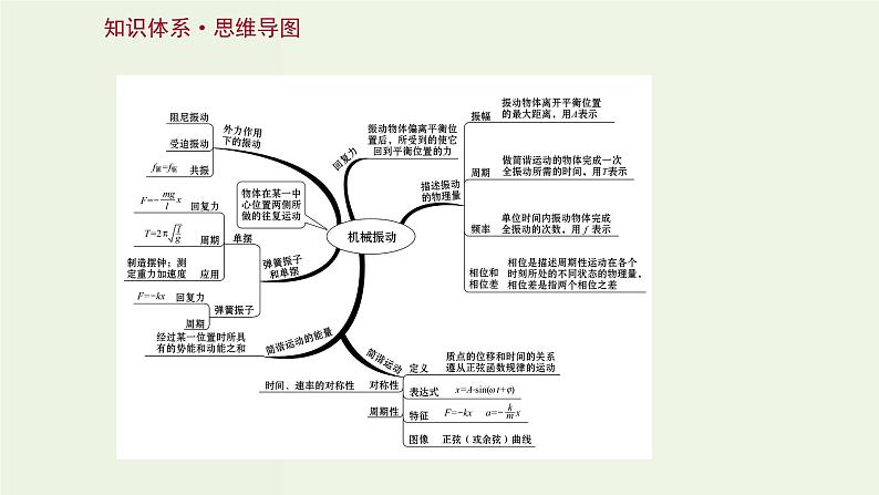 人教版高中物理选择性必修第一册第2章机械振动阶段提升课课件第2页