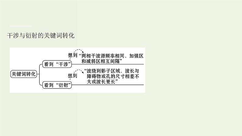 人教版高中物理选择性必修第一册第3章机械波阶段提升课课件第4页