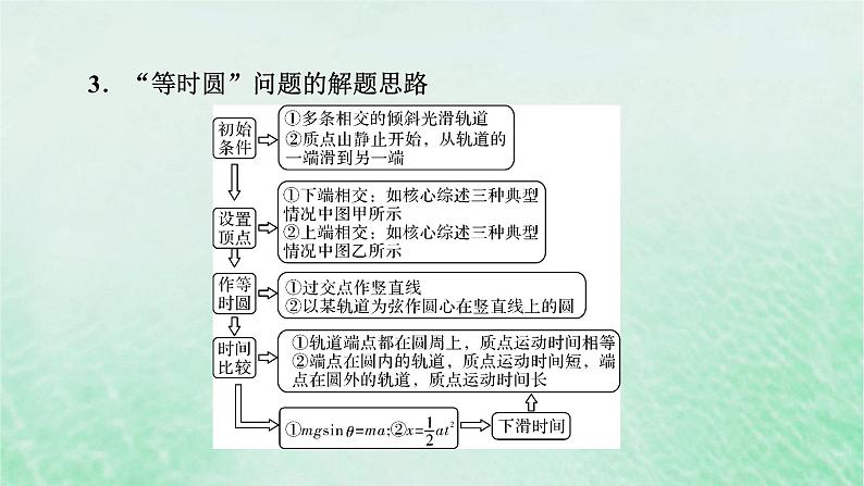 2023版高考物理一轮总复习专题3牛顿运动定律热点专题系列2动力学中的三种典型物理模型课件第6页