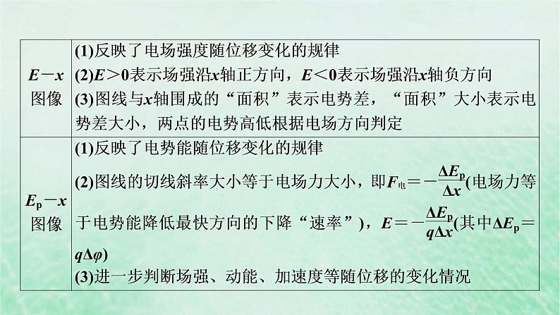 2023版高考物理一轮总复习专题7电场热点专题系列5攻克电场类图像的应用课件03