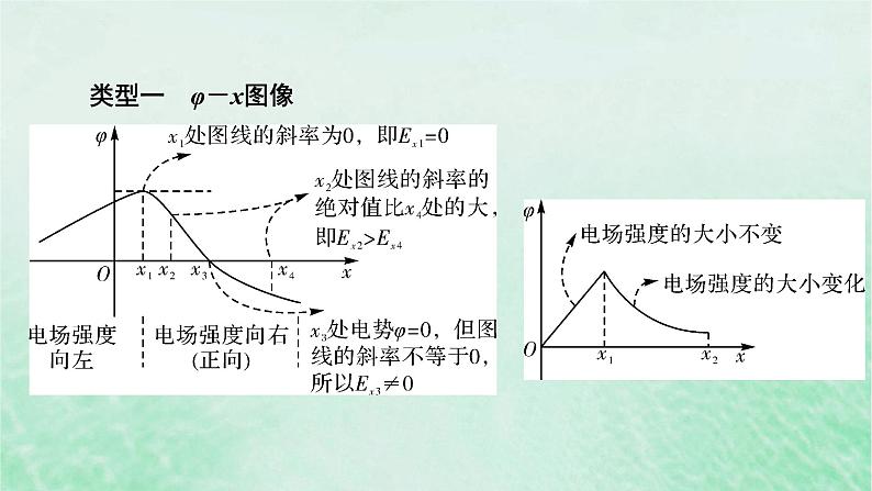 2023版高考物理一轮总复习专题7电场热点专题系列5攻克电场类图像的应用课件04