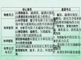 2023版高考物理一轮总复习专题9磁场第1讲磁场磁吃电流的作用课件