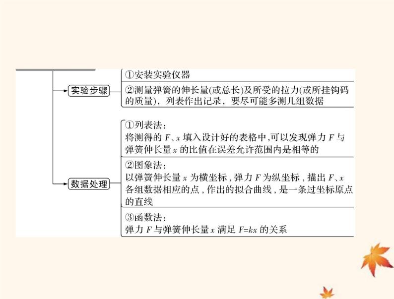 2023版高考物理一轮总复习第二章实验二探究弹力和弹簧伸长的关系课件03