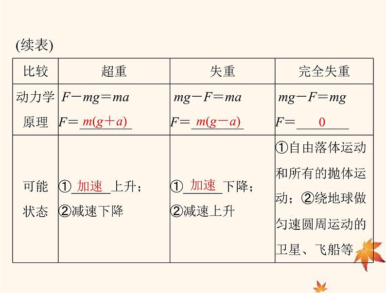 2023版高考物理一轮总复习第三章第2节牛顿运动定律的应用一课件第4页