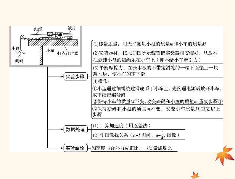 2023版高考物理一轮总复习第三章实验四验证牛顿运动定律课件第3页
