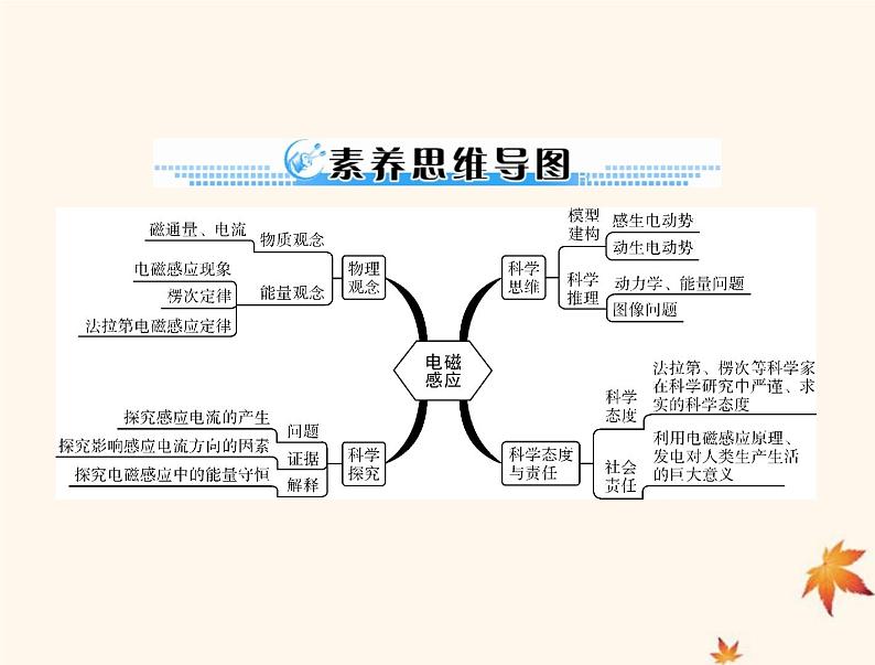 2023版高考物理一轮总复习第十一章第1节电磁感应现象楞次定律课件第3页