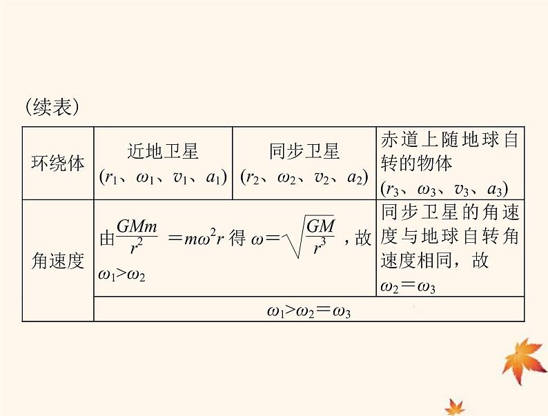 2023版高考物理一轮总复习第四章专题三天体运动突破专题课件第6页