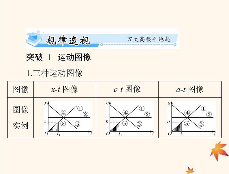 2023版高考物理一轮总复习第一章专题一运动图像追及和相遇问题课件02