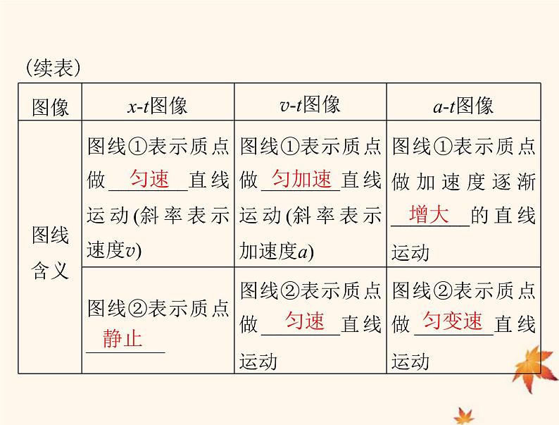 2023版高考物理一轮总复习第一章专题一运动图像追及和相遇问题课件03