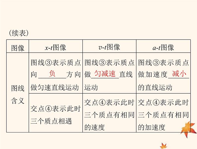 2023版高考物理一轮总复习第一章专题一运动图像追及和相遇问题课件04