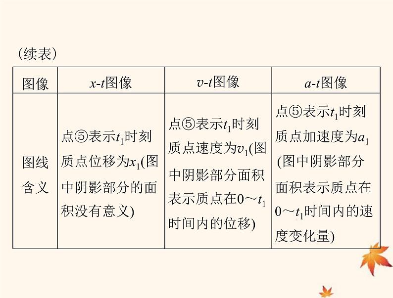 2023版高考物理一轮总复习第一章专题一运动图像追及和相遇问题课件05