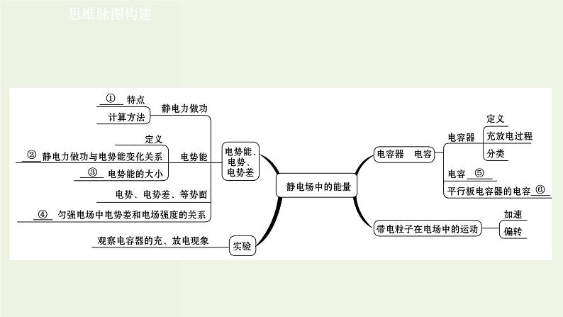 人教版高中物理必修第三册第10章静电场中的能量单元复习课课件第2页