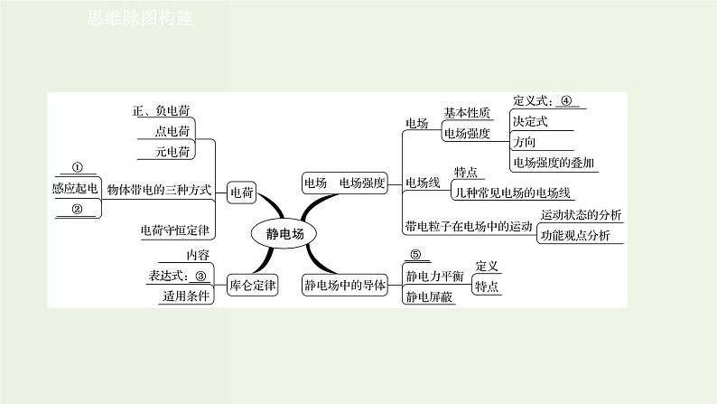 人教版高中物理必修第三册第9章静电场及其应用单元复习课课件第2页