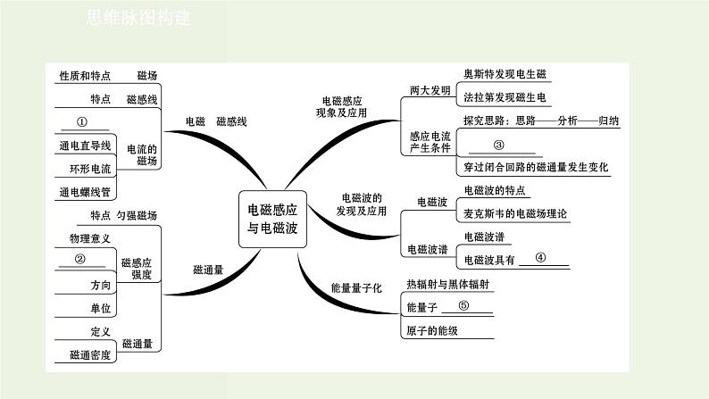 人教版高中物理必修第三册第13章电磁感应与电磁波初步单元复习课课件第2页