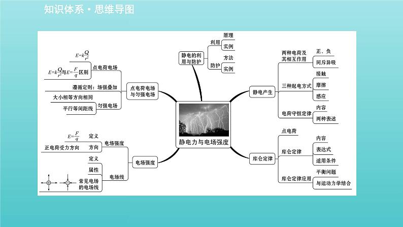 人教版高中物理必修第三册第9章静电场及其应用阶段提升课课件第2页