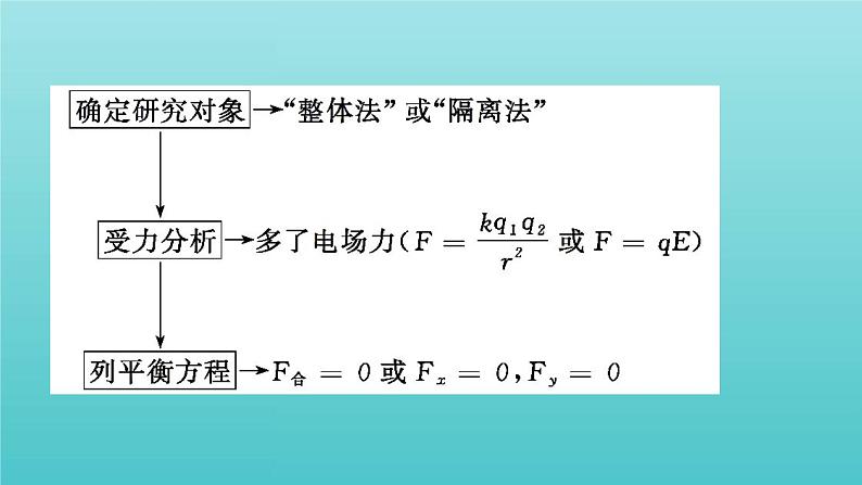 人教版高中物理必修第三册第9章静电场及其应用阶段提升课课件第4页