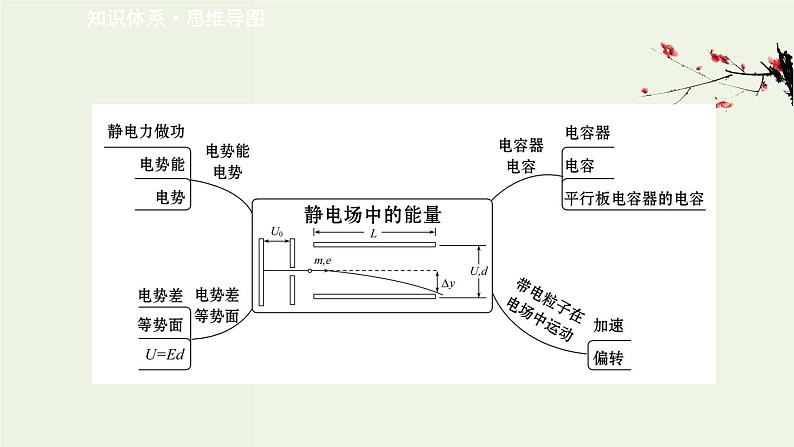 人教版高中物理必修第三册第10章静电场中的能量阶段提升课课件第2页