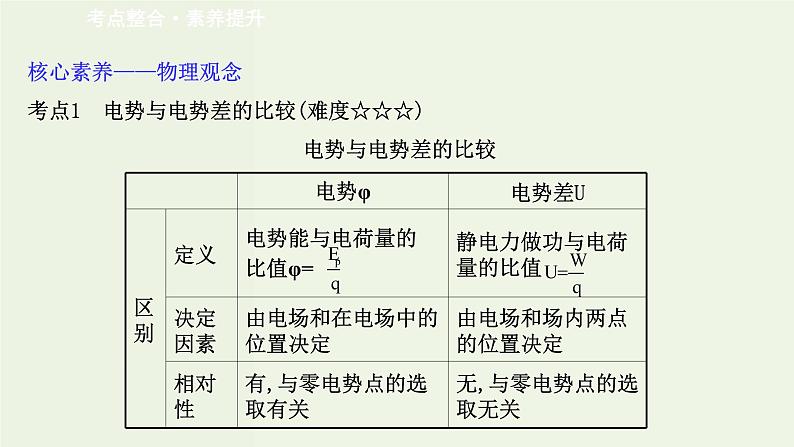 人教版高中物理必修第三册第10章静电场中的能量阶段提升课课件第3页