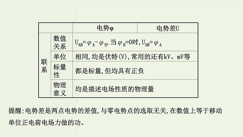 人教版高中物理必修第三册第10章静电场中的能量阶段提升课课件第4页