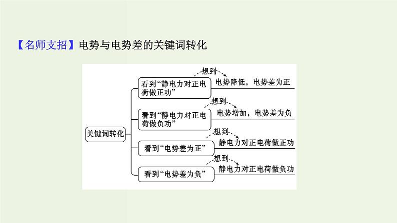 人教版高中物理必修第三册第10章静电场中的能量阶段提升课课件第5页