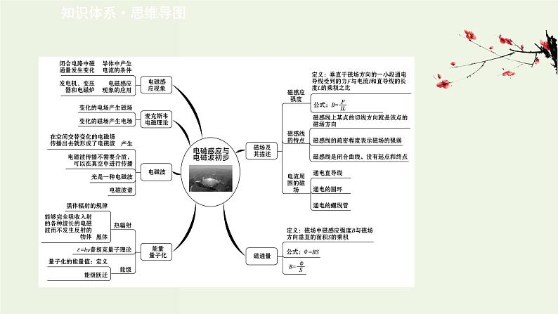 人教版高中物理必修第三册第13章电磁感应与电磁波初步阶段提升课课件第2页