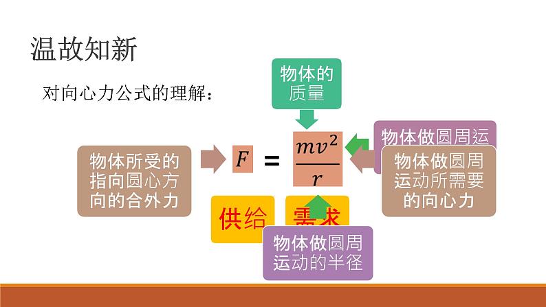 高中物理 必修二《生活中的圆周运动》课件第3页