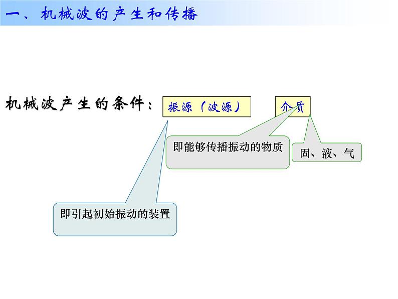 高中物理 选择性必修一 波的形成 机械波的产生和传播 课件第4页