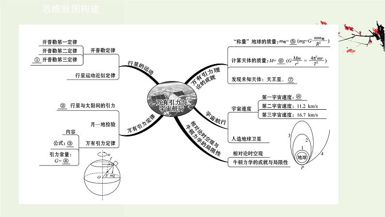 人教版(2019)高中物理必修第二册第7章万有引力与宇宙航行单元复习课课件02