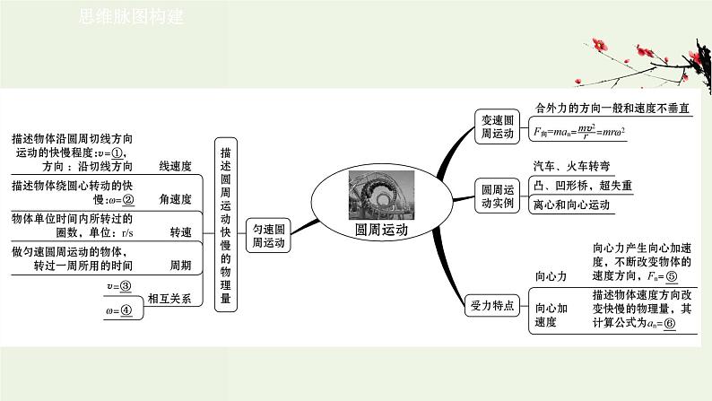 人教版(2019)高中物理必修第二册第6章圆周运动单元复习课课件第2页