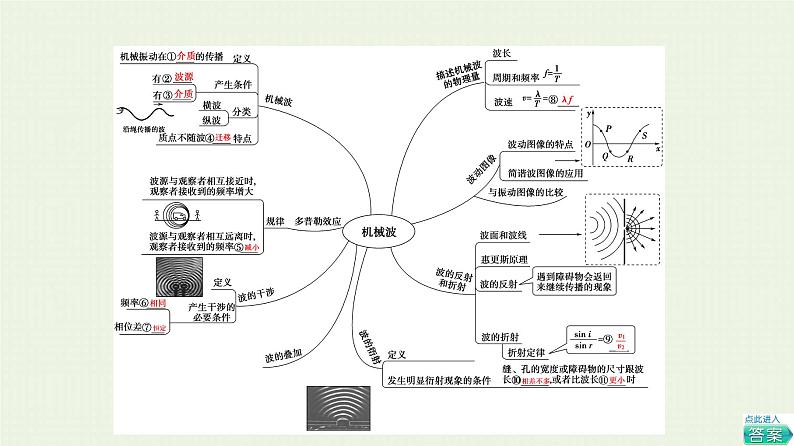 鲁科版高中物理选择性必修第一册第3章机械波章末综合提升课件第3页