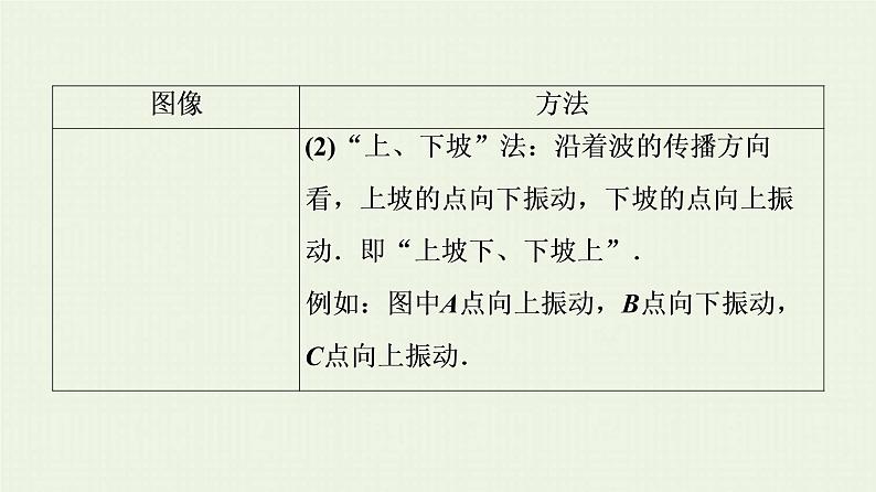 鲁科版高中物理选择性必修第一册第3章机械波章末综合提升课件第6页