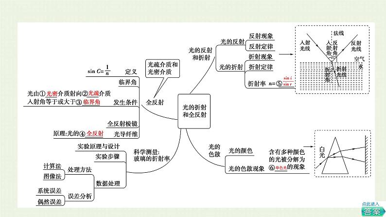 鲁科版高中物理选择性必修第一册第4章光的折射和全反射章末综合提升课件03