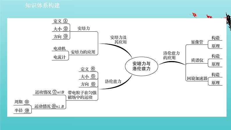 鲁科版高中物理选择性必修2第1章安培力与洛伦兹力阶段复习课课件02