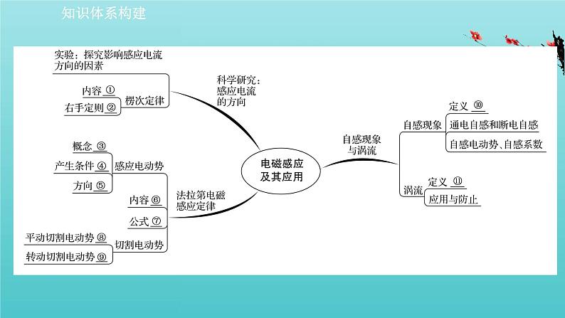 鲁科版高中物理选择性必修2第2章电磁感应及其应用阶段复习课课件02