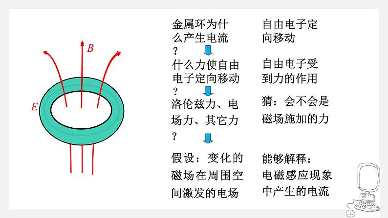 高中物理 选择性必修二 涡流 电磁阻尼和电磁驱动 课件04