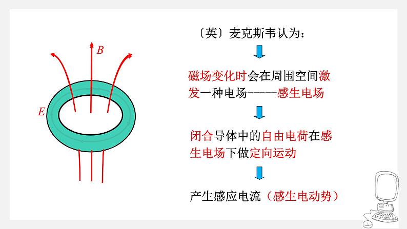 高中物理 选择性必修二 涡流 电磁阻尼和电磁驱动 课件05