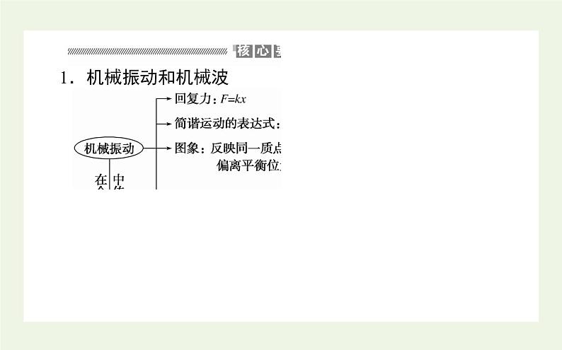 高考物理二轮复习专题13选修3_4机械振动和机械波光电磁波课件02