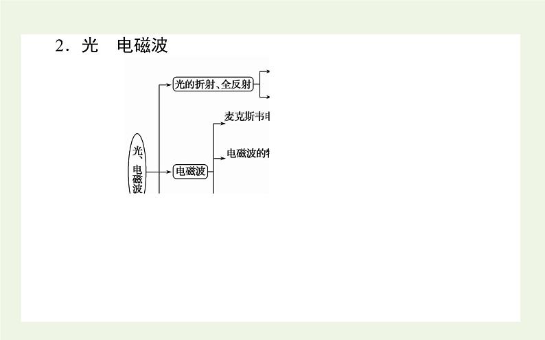 高考物理二轮复习专题13选修3_4机械振动和机械波光电磁波课件03