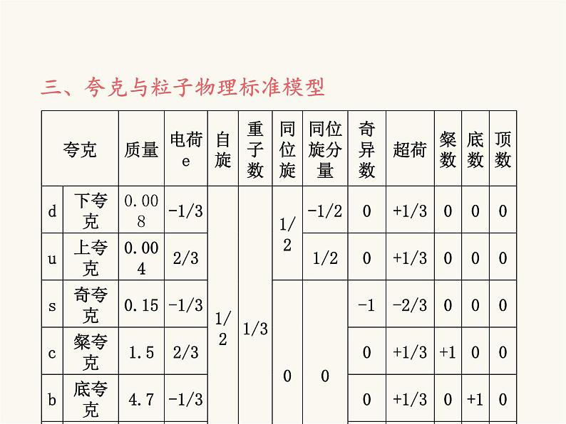 人教版（2019）高中物理选择性必修第三册5.5“基本”粒子课件07