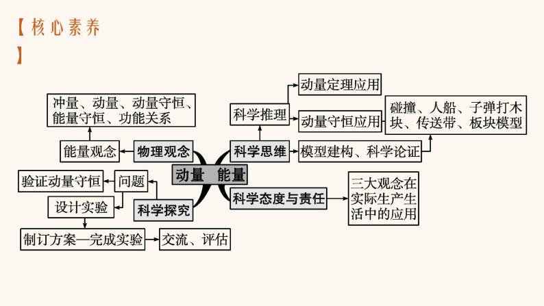 高考物理一轮复习第6章动量守恒定律第1节动量和动量定理课件03