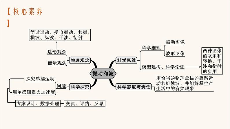 高考物理一轮复习第7章机械振动和机械波第1节机械振动课件03