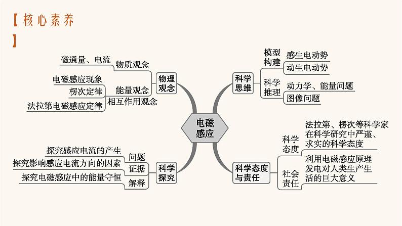 高考物理一轮复习第11章电磁感应第1节电磁感应现象楞次定律课件03