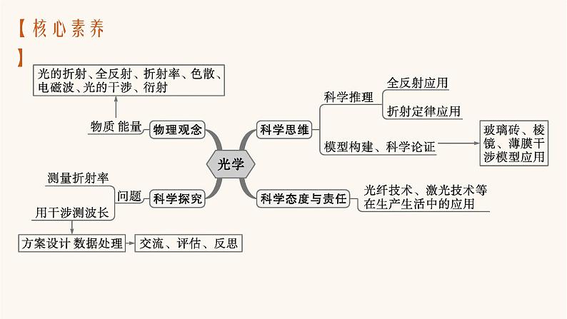 高考物理一轮复习第14章光学电磁波相对论第1节光的折射全反射课件03