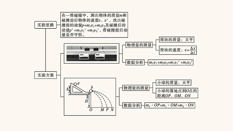 高考物理一轮复习第6章动量守恒定律实验8验证动量守恒定律课件第3页