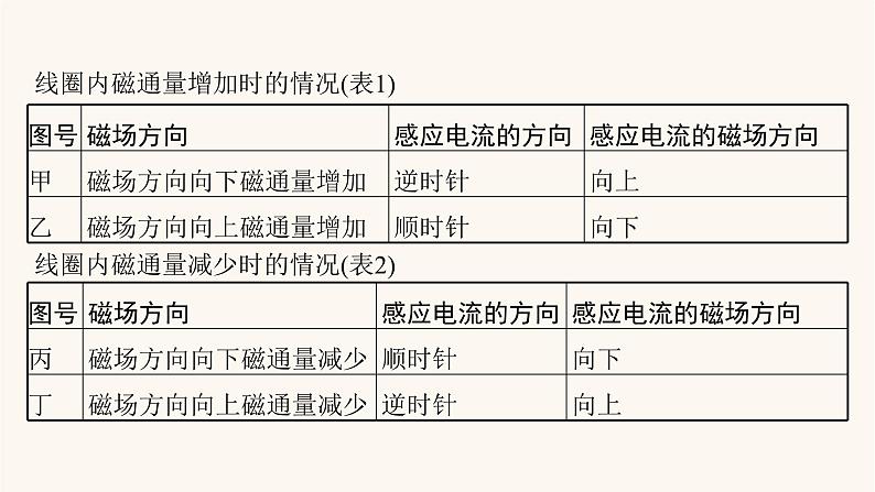 高考物理一轮复习第11章电磁感应实验15探究影响感应电流方向的因素课件第7页