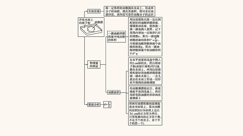 高考物理一轮复习第13章热学实验18用油膜法估测分子的大小课件03