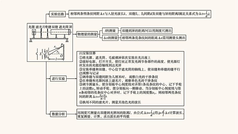 高考物理一轮复习第14章光学电磁波相对论实验21用双缝干涉测光的波长课件03