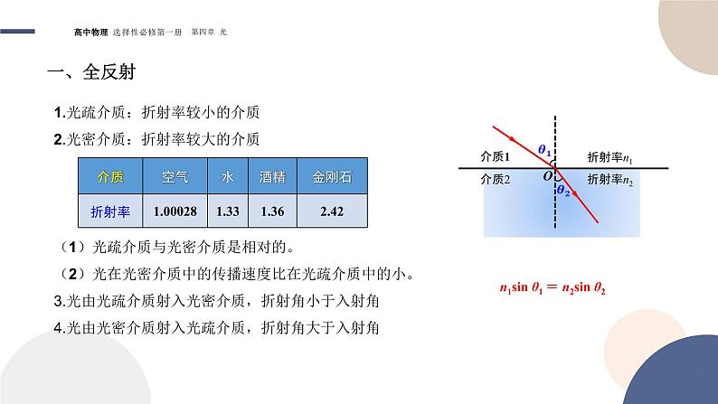 4.2全反射+课件     高中物理人教版（2019）选择性必修第一册04