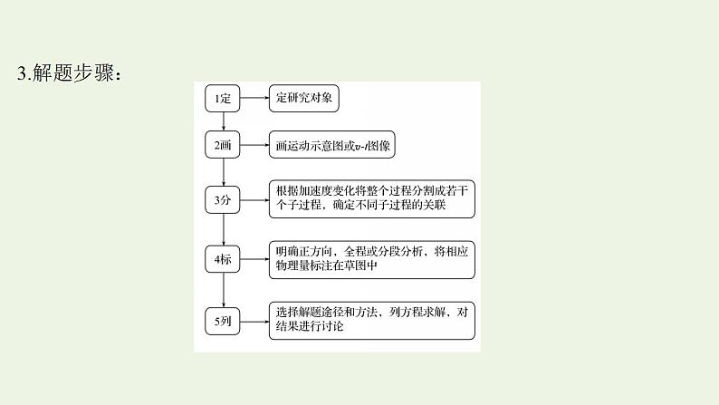 人教版高考物理二轮复习第1章运动的描述匀变速直线运动的研究核心素养提升课件第4页