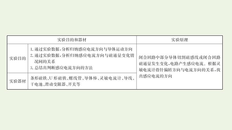 人教版高考物理一轮复习实验14探究影响感应电流方向的因素课件第2页